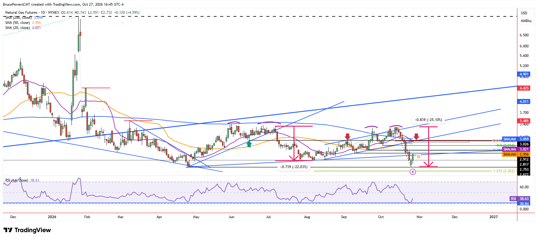 Natural gas daily chart shows larger trend structure