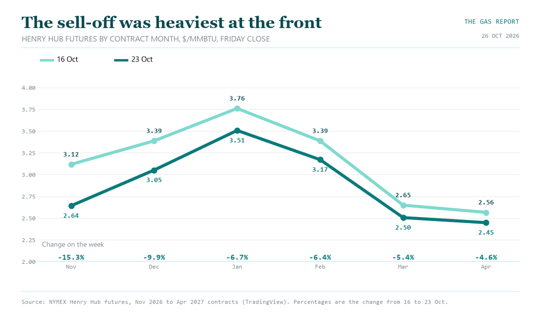 Line chart comparing Henry Hub natural gas futures prices across contract months at different weekly closing dates.