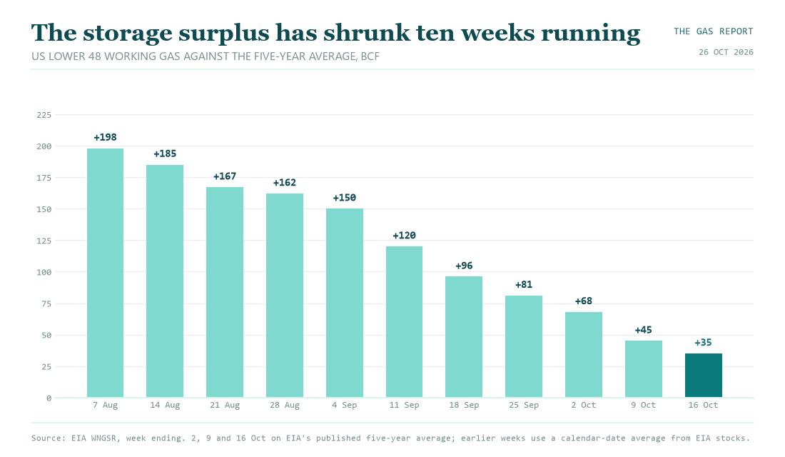 Bar chart comparing weekly US natural gas storage surplus against the historical average.
