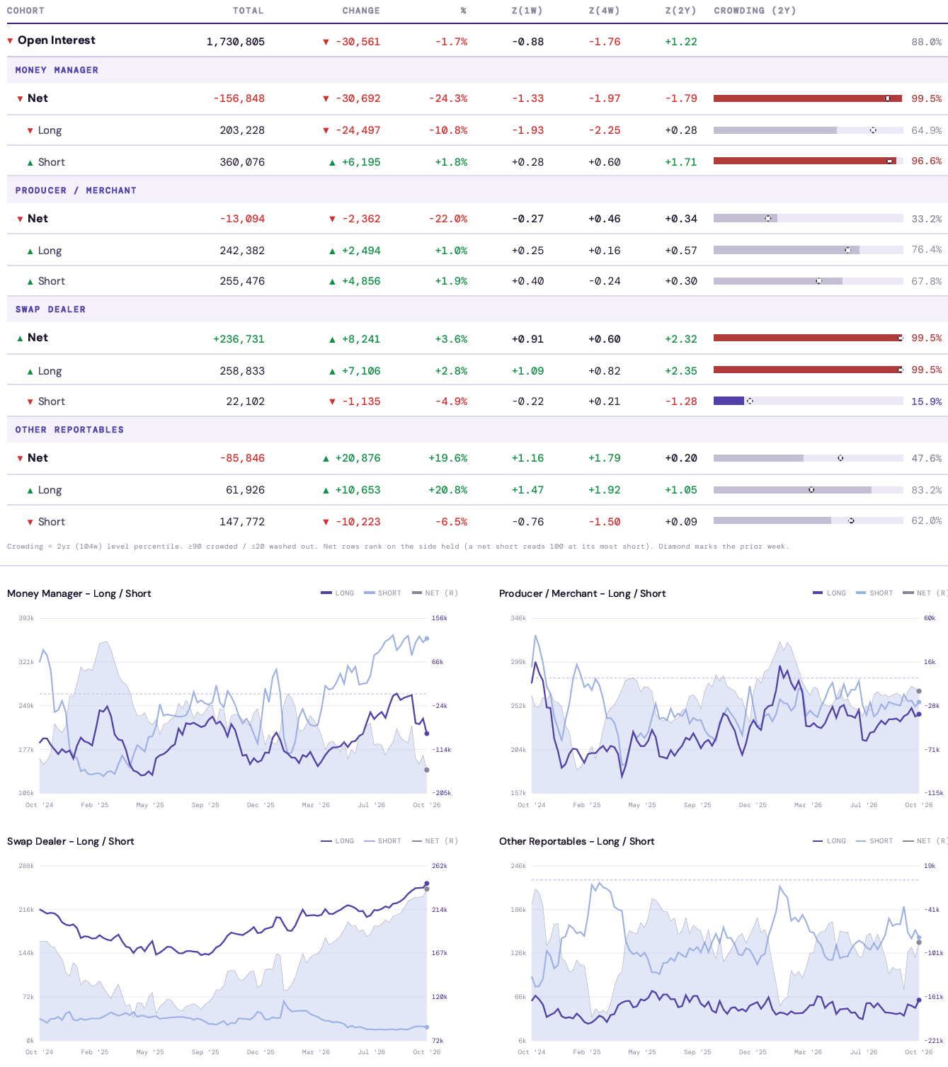 Oil futures positioning dashboard featuring a trader category data table and line charts showing long, short, and net positions for money managers, producers, swap dealers, and other reportables.