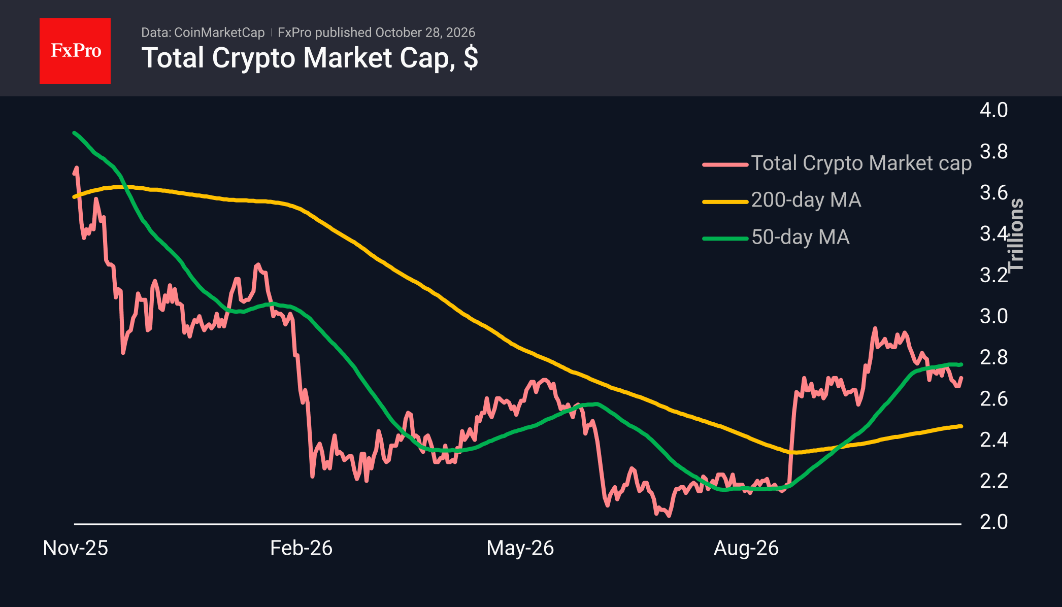 Total crypto market cap in USD trying to get back to the 50 day MA at 2.8T.
