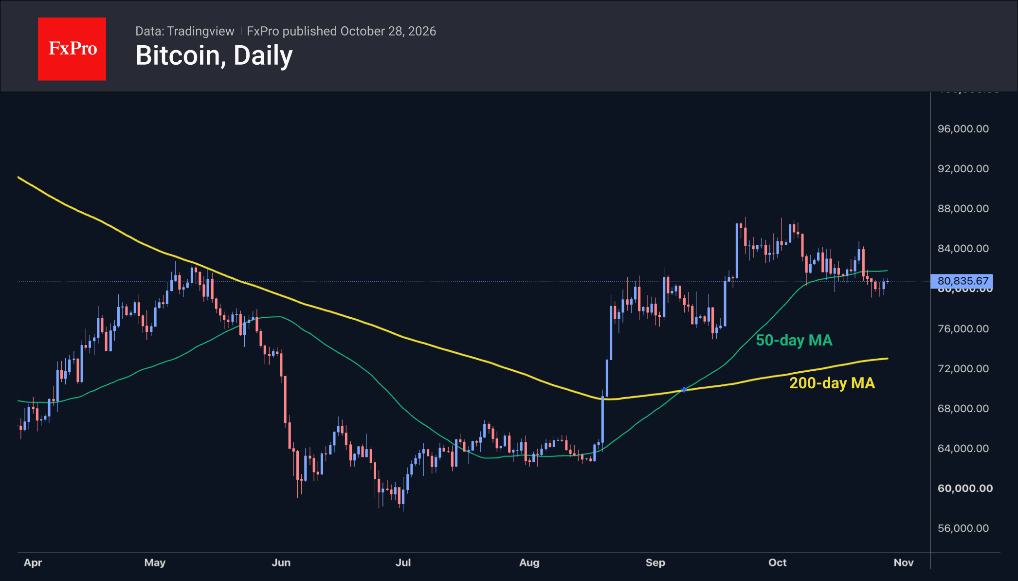 Daily chart of Bitcoin showing a consolidation pattern near $80K.