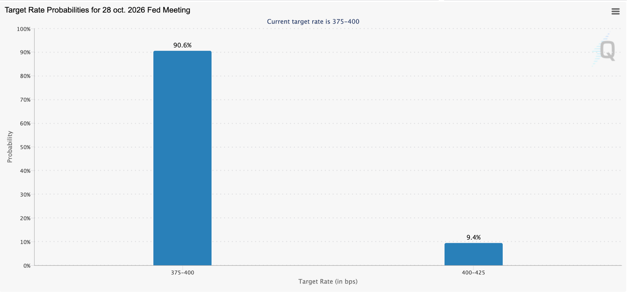 FedWatch’s Rate Hike Odds (October 2026)