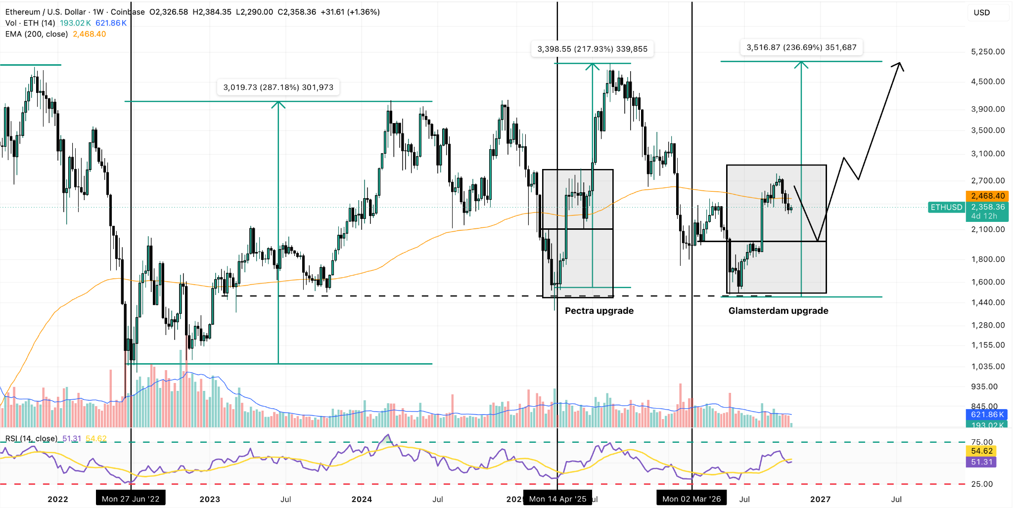 ETH/USD Weekly Chart