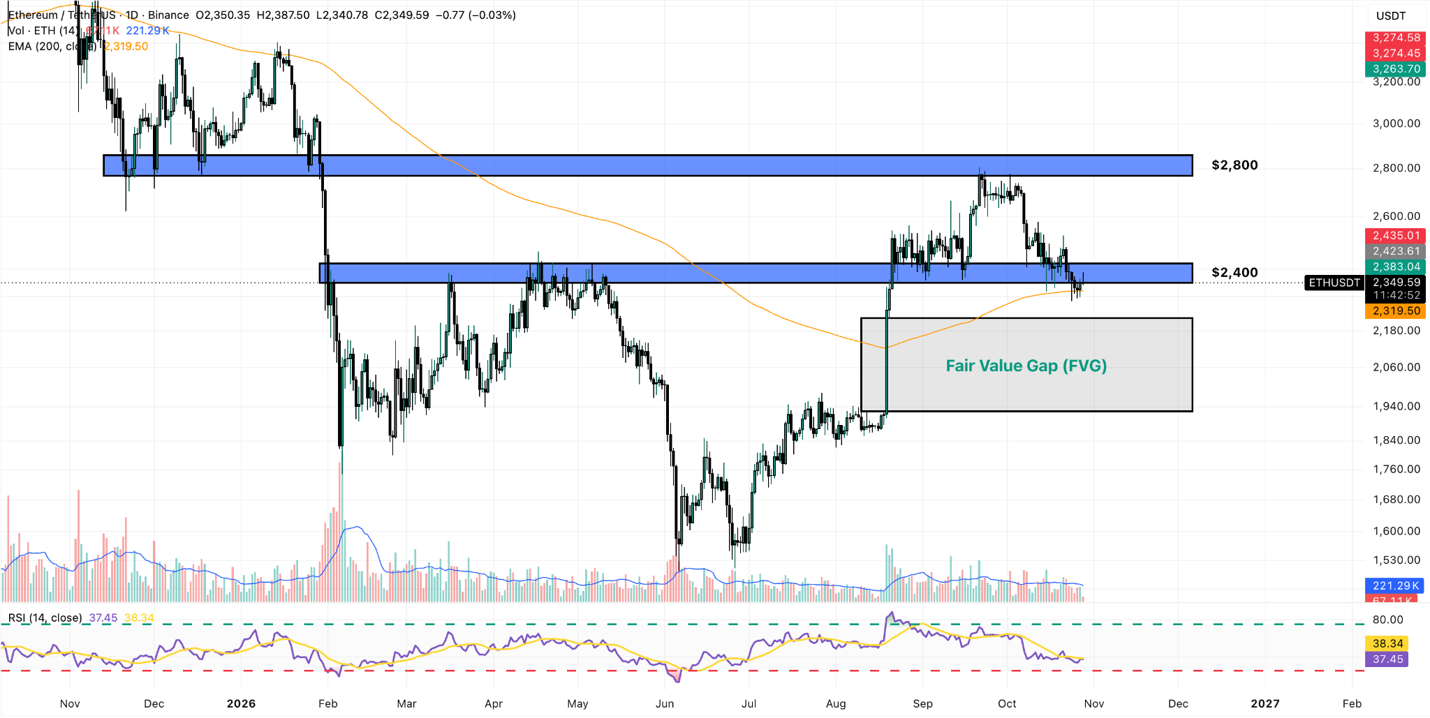 ETH/USDT 4-Hour Chart