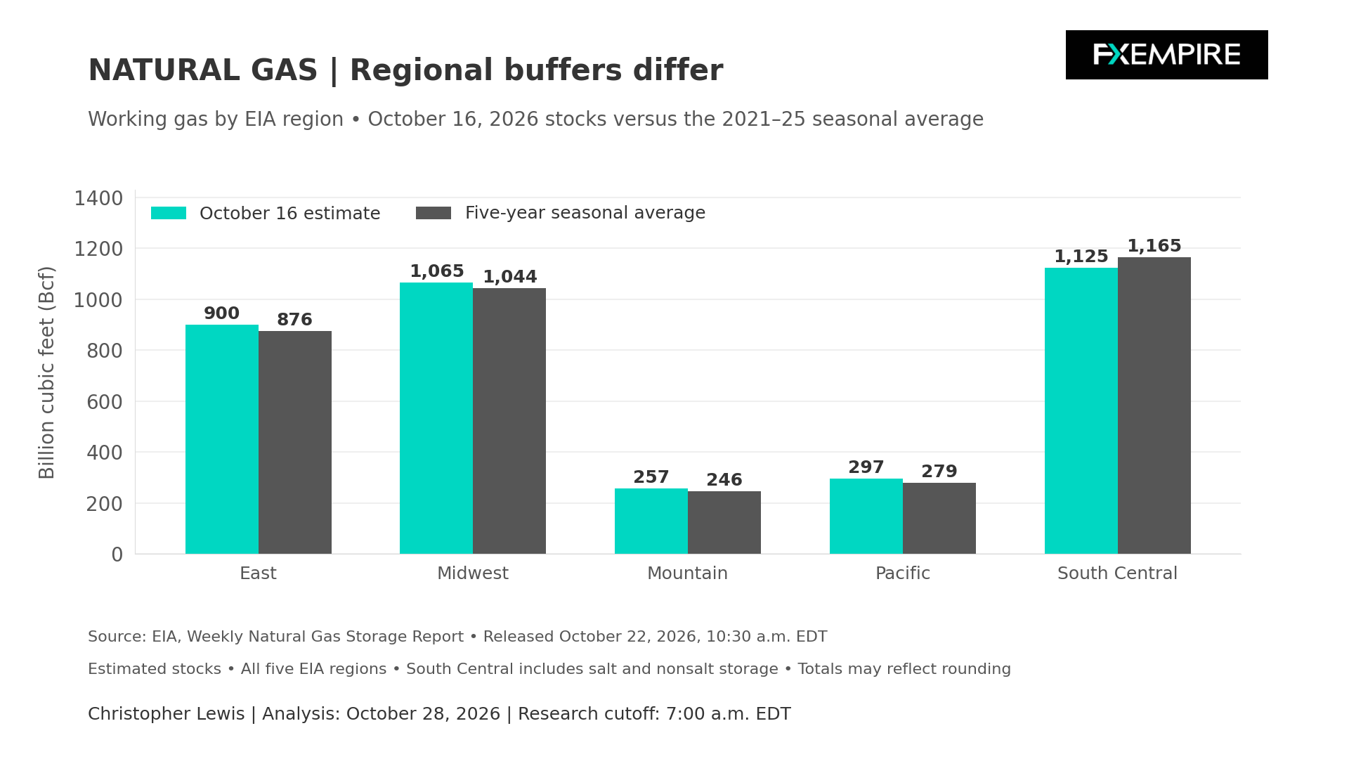 Bar chart comparing natural gas storage across five U.S. regions with their five-year seasonal averages as of October 16, 2026.
