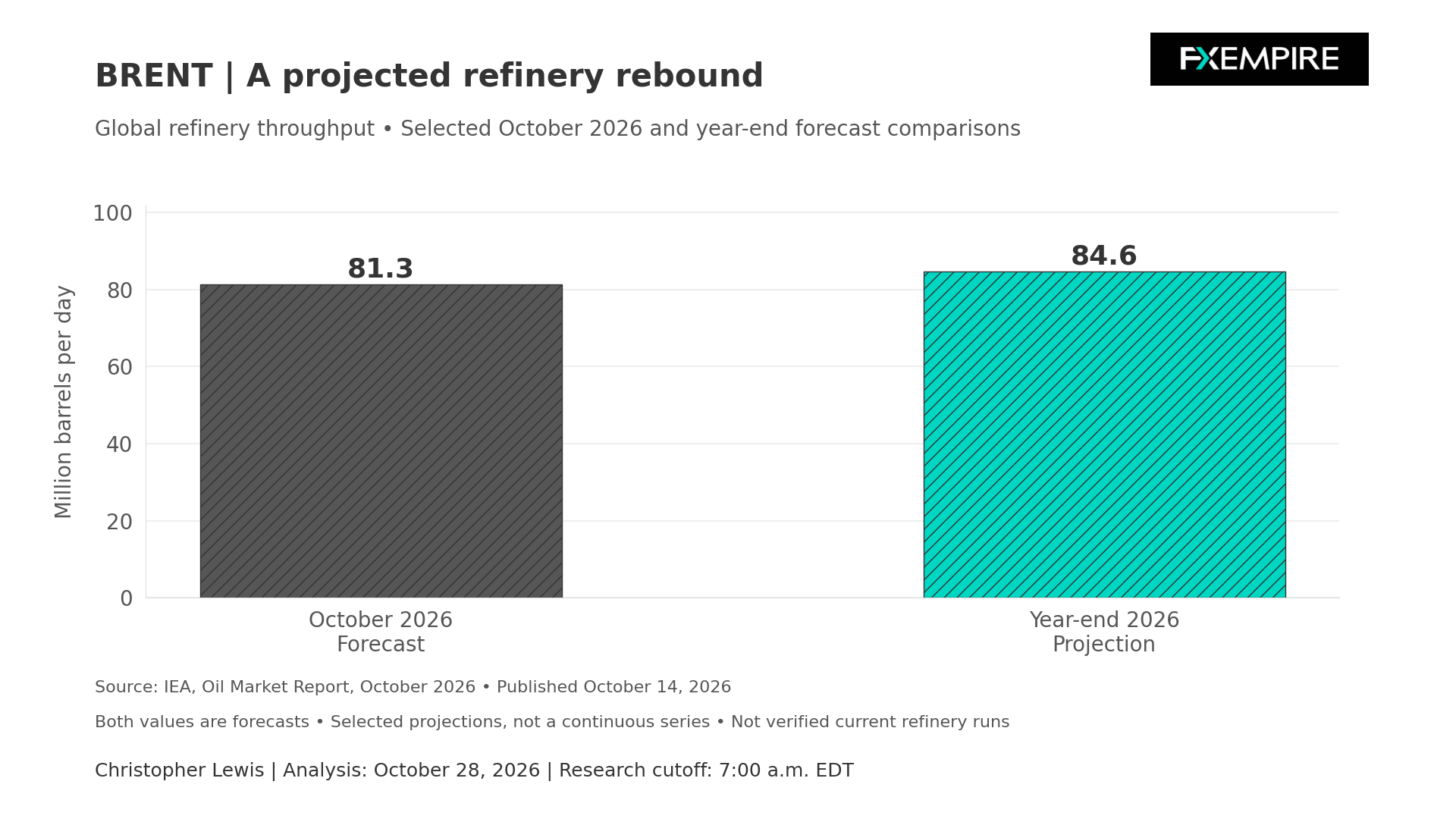 Bar chart comparing projected global refinery throughput of 81.3 million barrels per day in October with 84.6 million by year-end 2026.