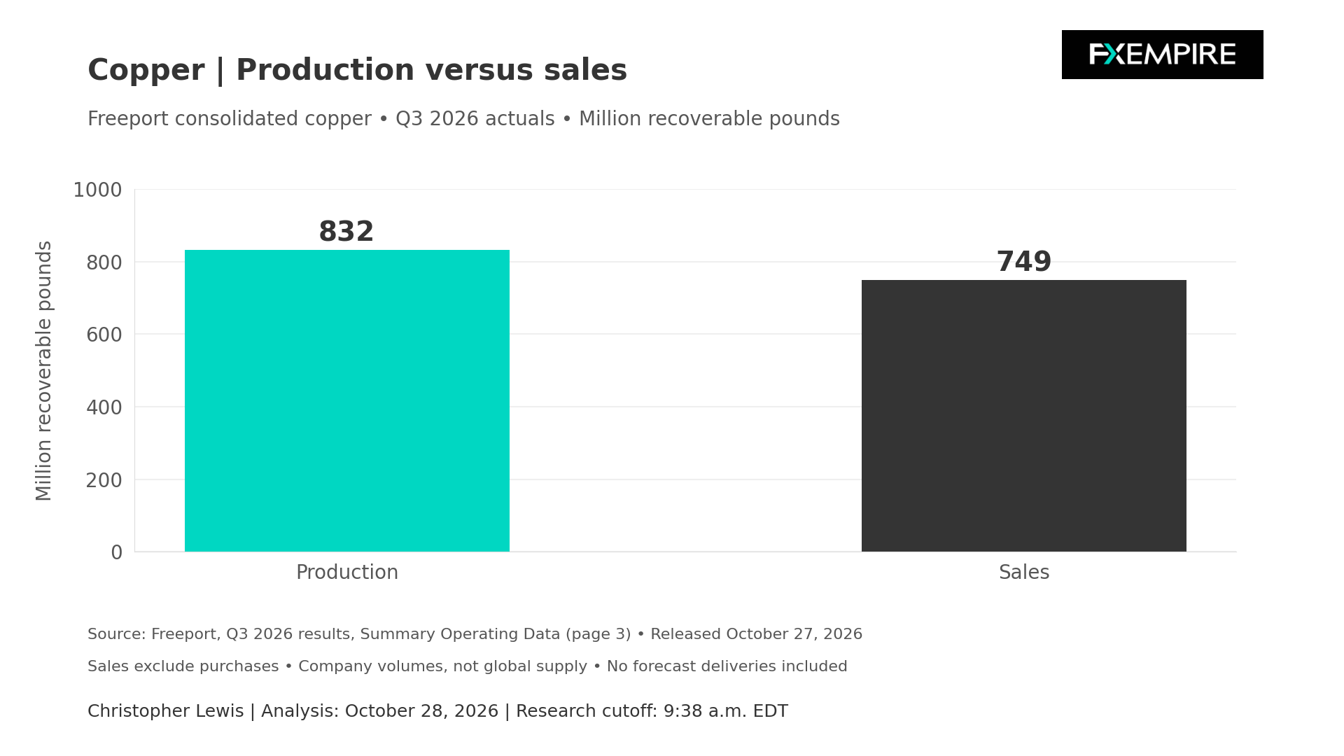 Bar chart comparing Freeport's copper production of 832 million pounds with sales of 749 million pounds in Q3 2026.