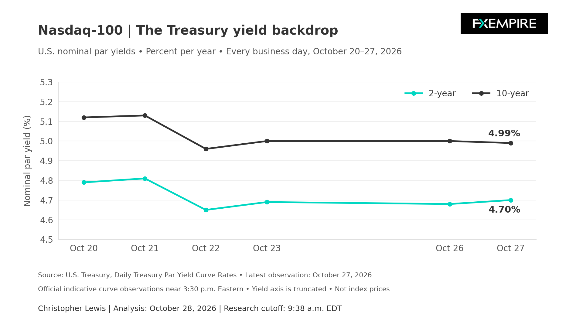 Line chart comparing U.S. 2-year and 10-year Treasury yields from October 20 to 27, 2026.