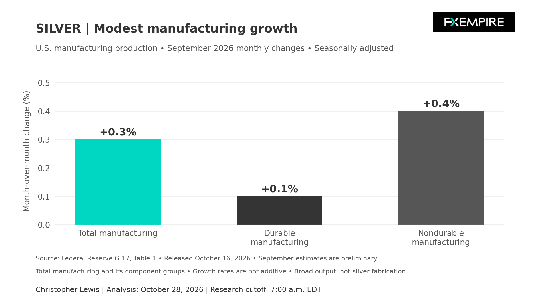 Bar chart showing September 2026 manufacturing growth of 0.3%, with durable goods up 0.1% and nondurable goods up 0.4%.