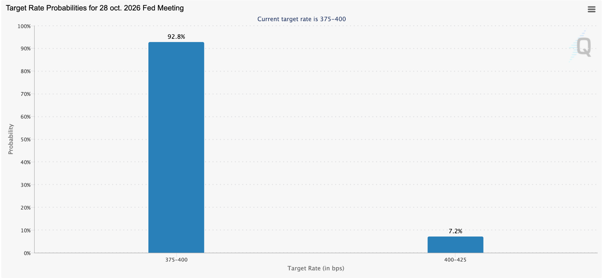 FedWatch’s Odds of a Rate Hike (October 2026)