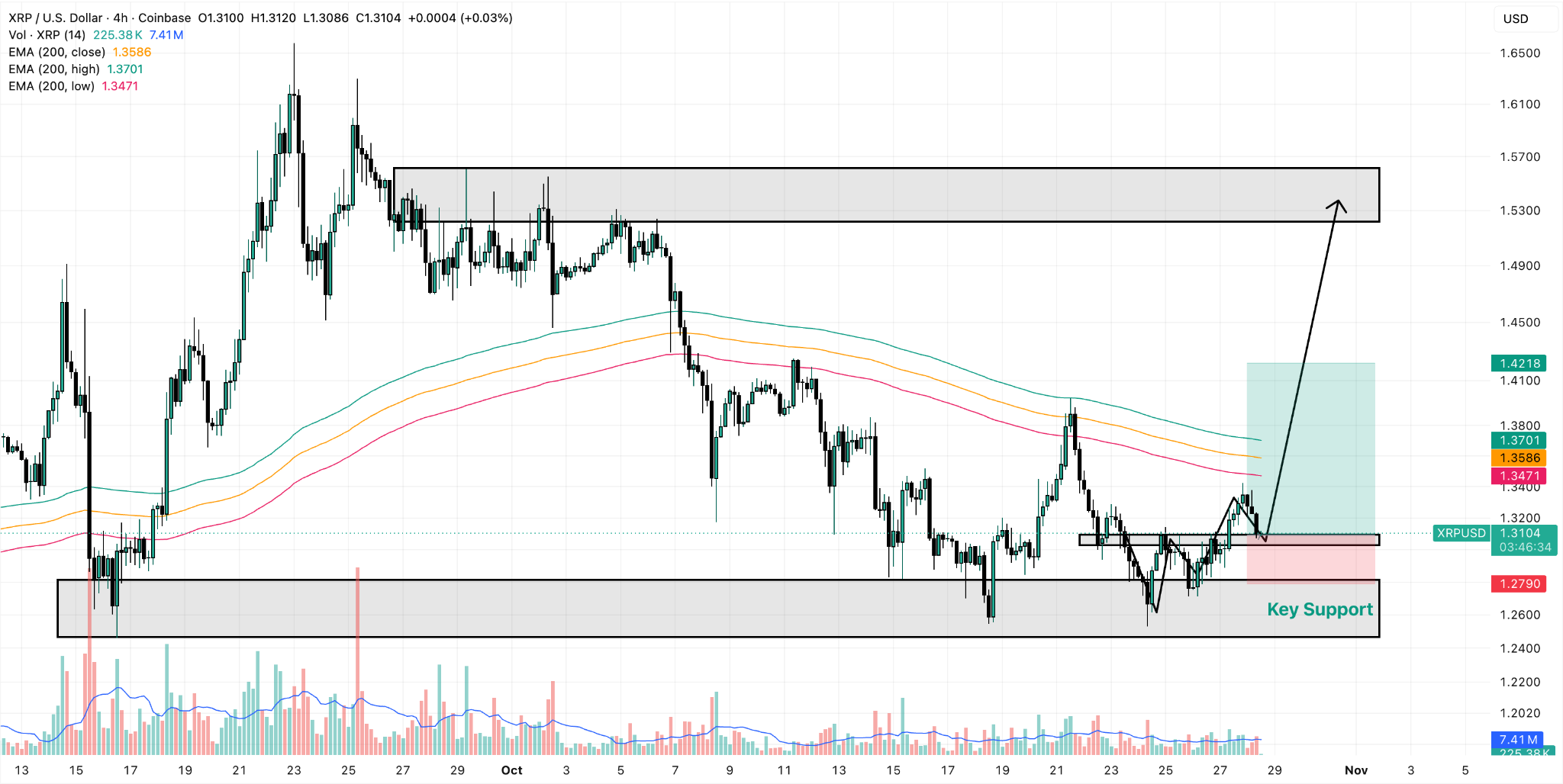 XRP/USD 4-Hour Chart