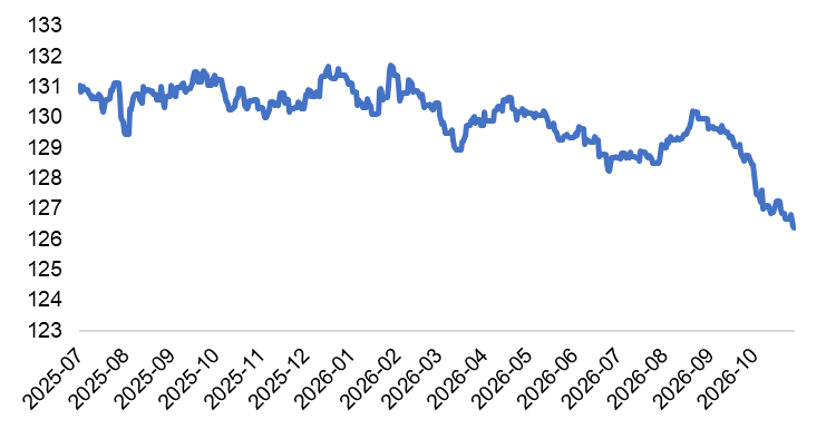 Figure 2. The euro has depreciated against a basket of currencies