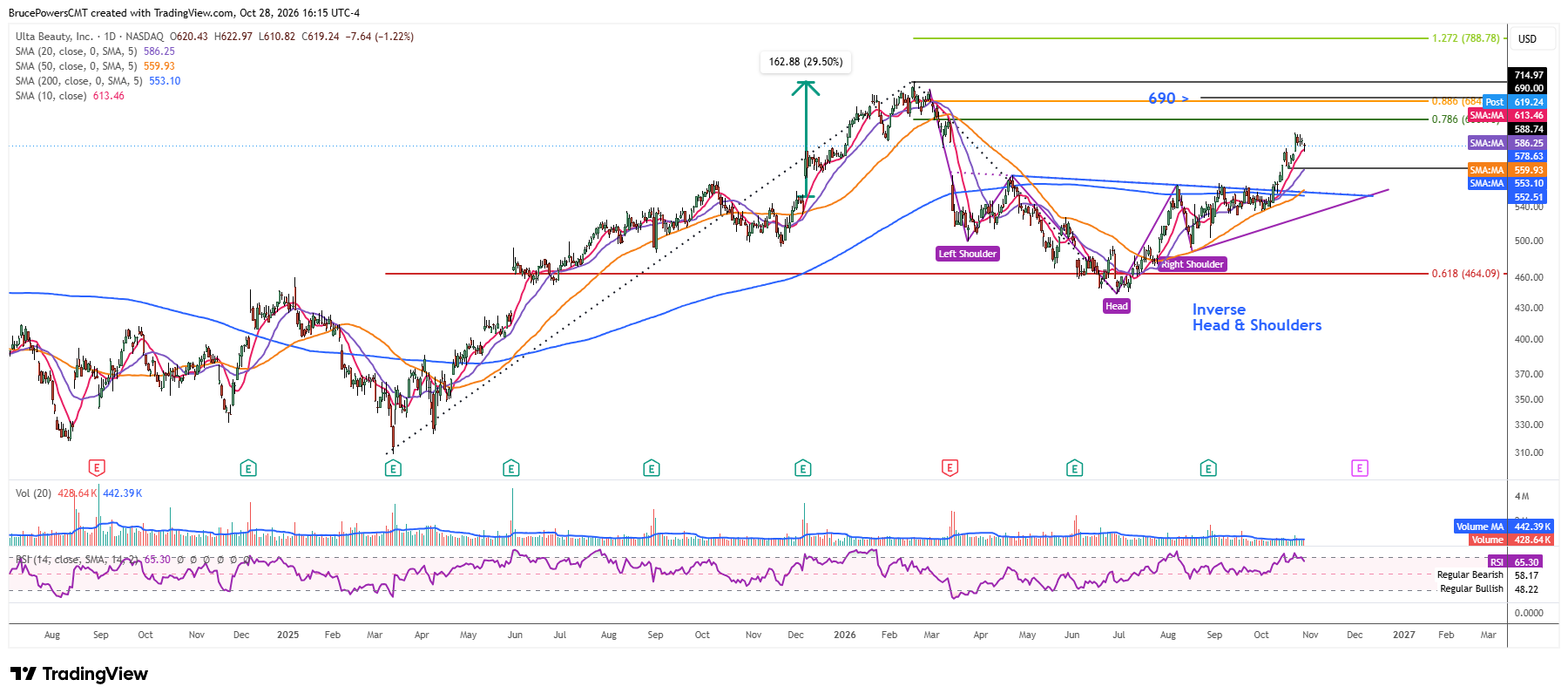 ULTA daily chart short shows breakout of inverse head-and-shoulders and possible first pullback