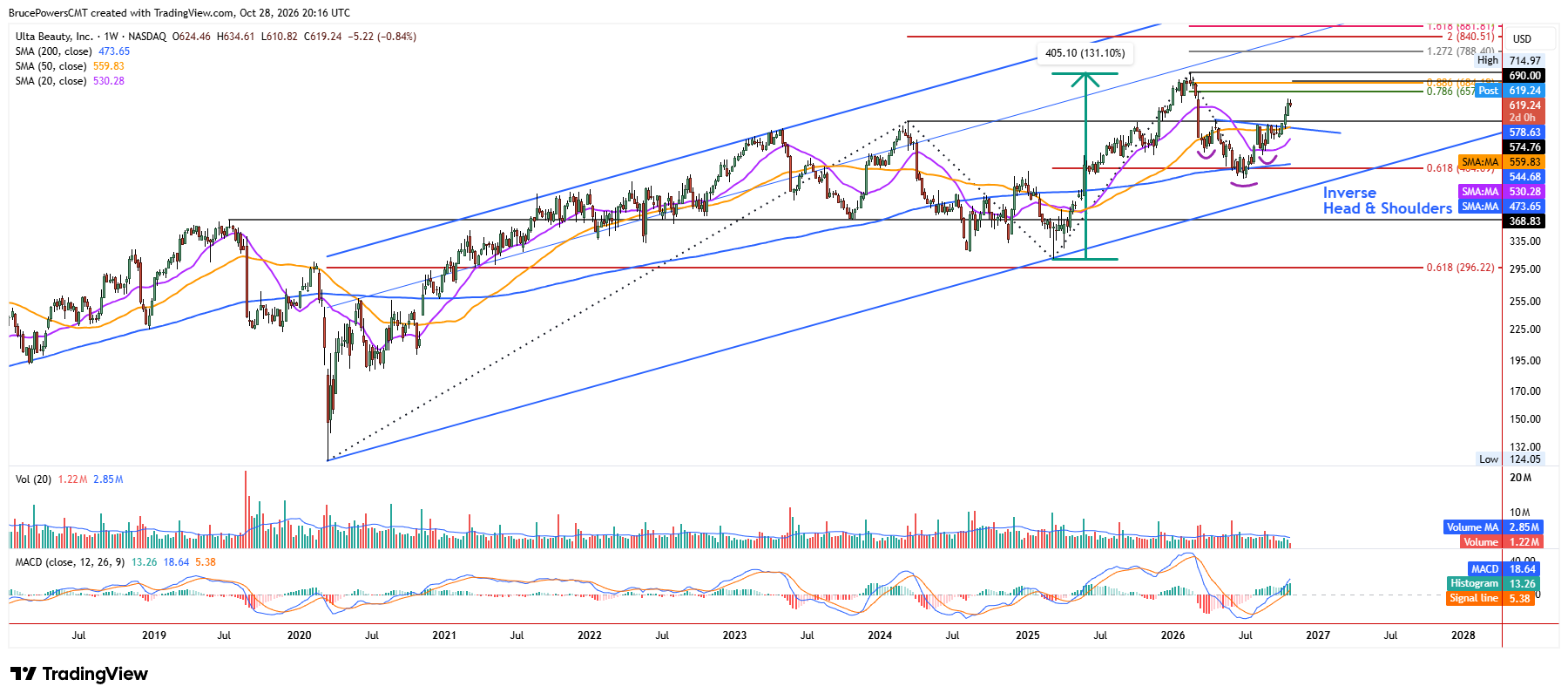 ULTA weekly chart shows first pullback following long-term base breakout in December