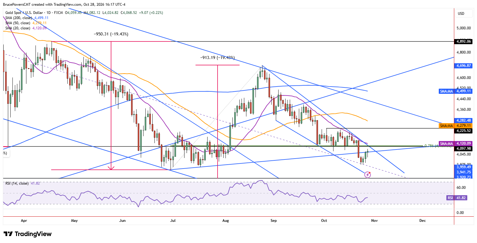 Spot gold daily chart shows test of trendline resistance