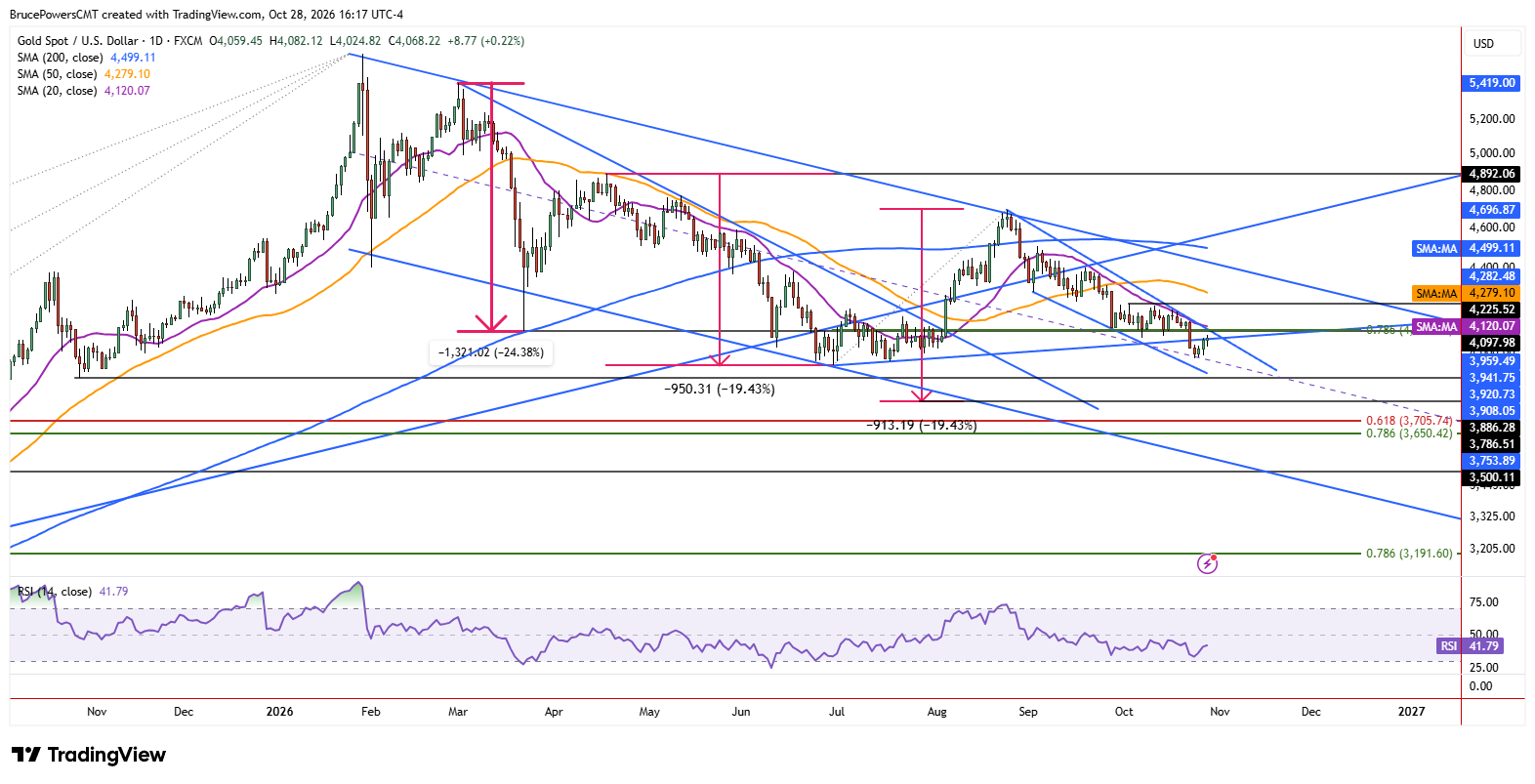 Spot gold daily chart shows larger trend structure