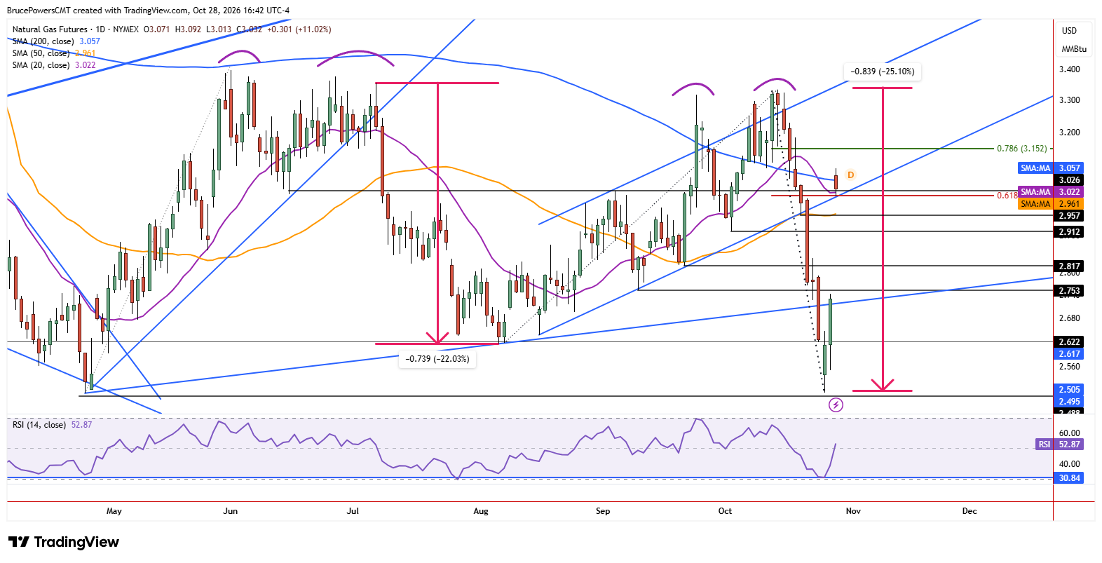 Natural gas futures daily chart shows gap up to 200-day moving average
