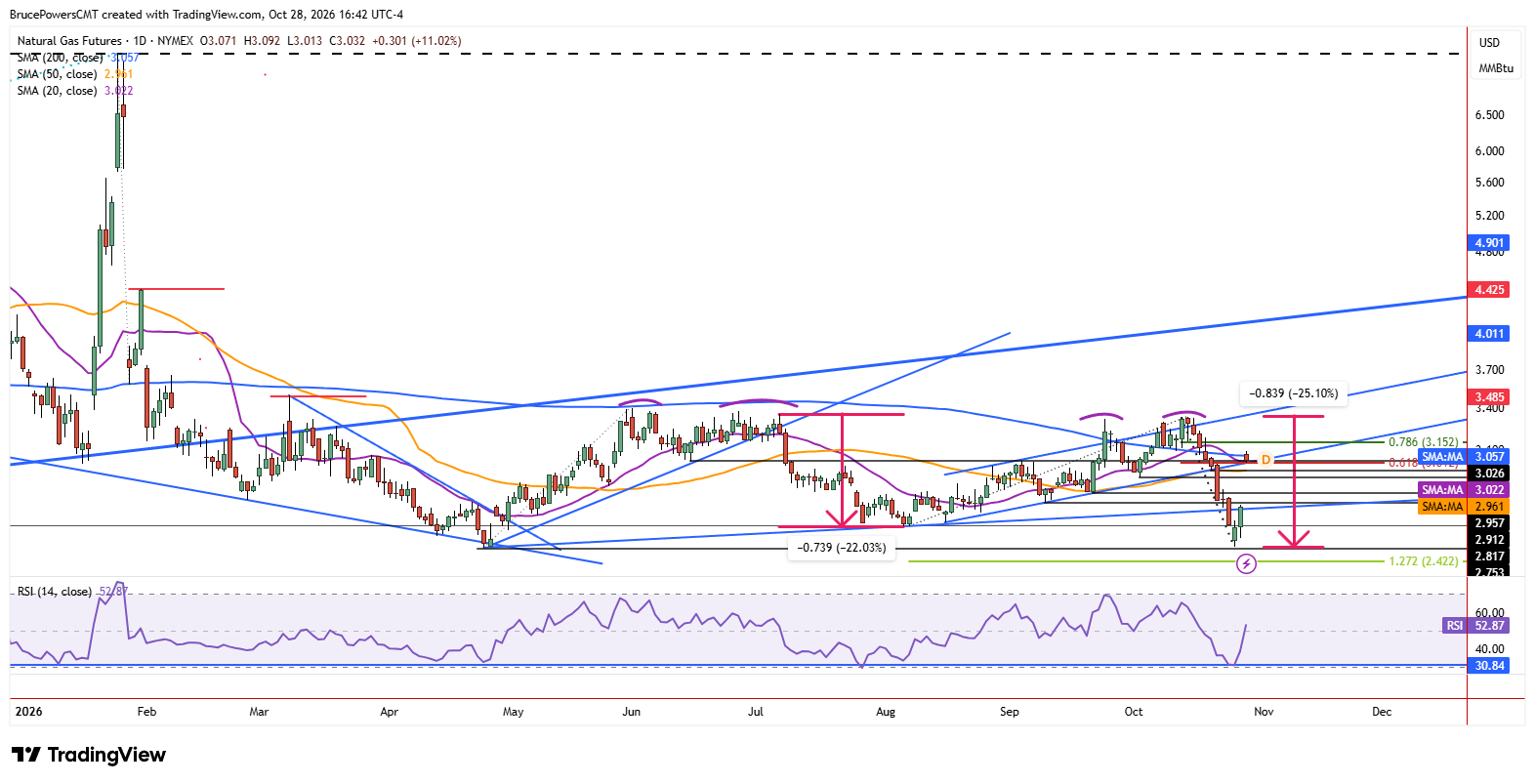 Natural gas futures daily chart shows lager trend structure