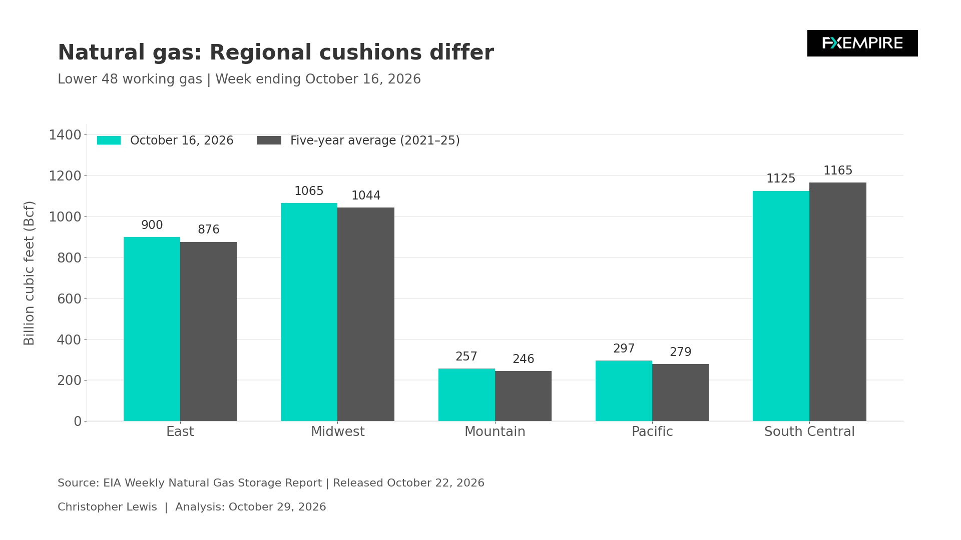 Bar chart comparing US natural gas storage across five regions with five-year averages, showing South Central at 1,125 Bcf versus 1,165 Bcf.