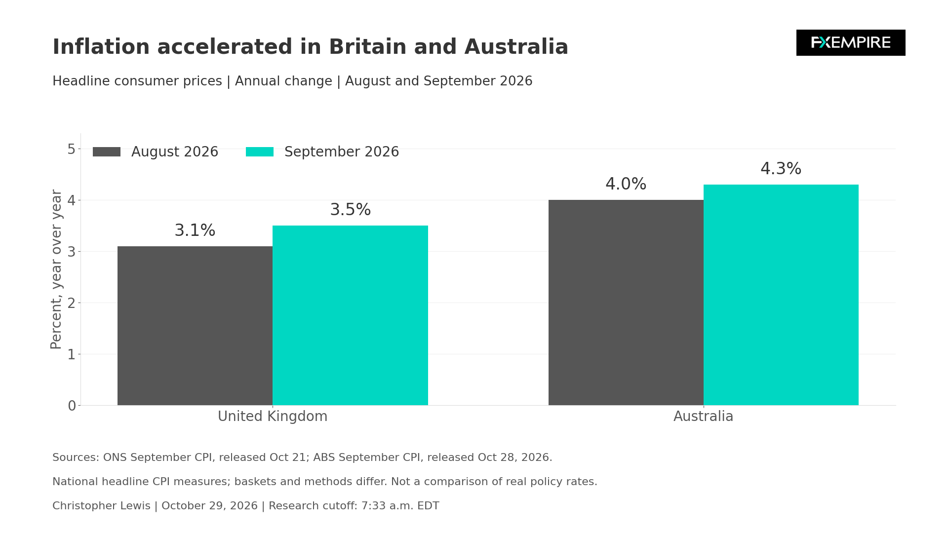 Bar chart comparing annual inflation in the UK and Australia, rising to 3.5% and 4.3%, respectively, in September 2026.