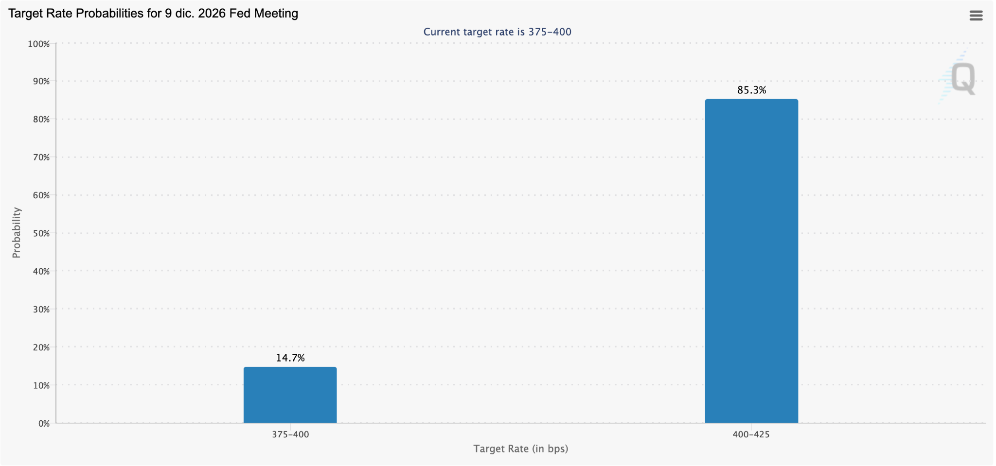 FedWatch’s Rate Hike Odds (December 2026)