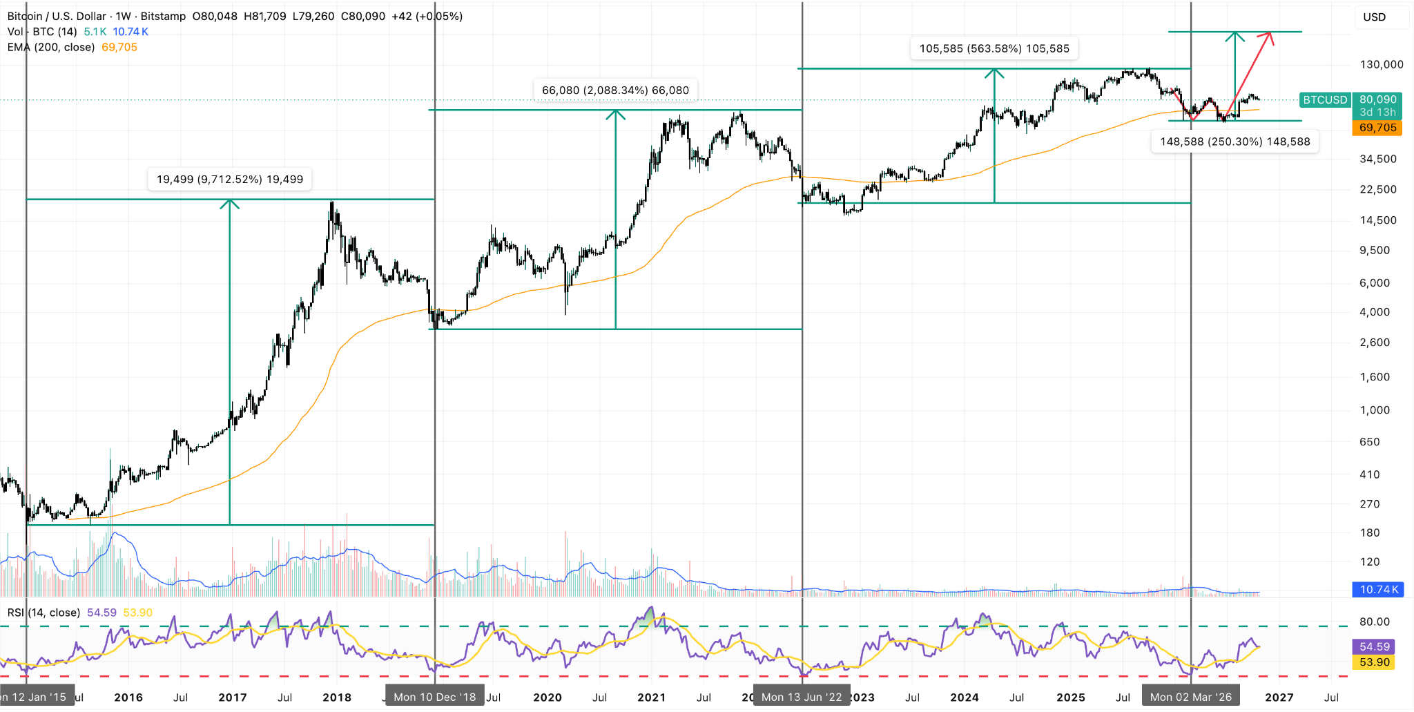BTC/USD Weekly Chart