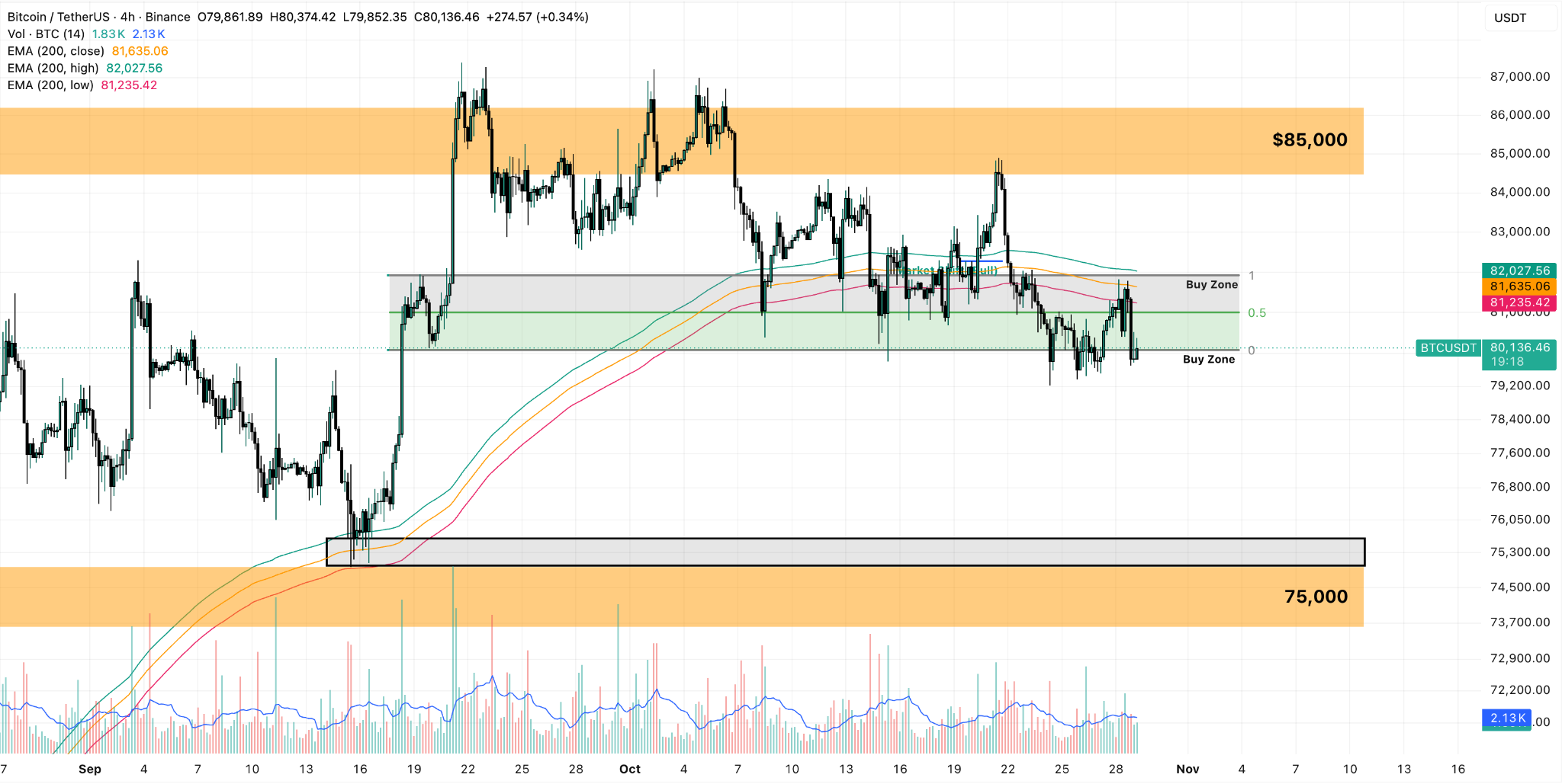 BTC/USDT 4-Hour Chart