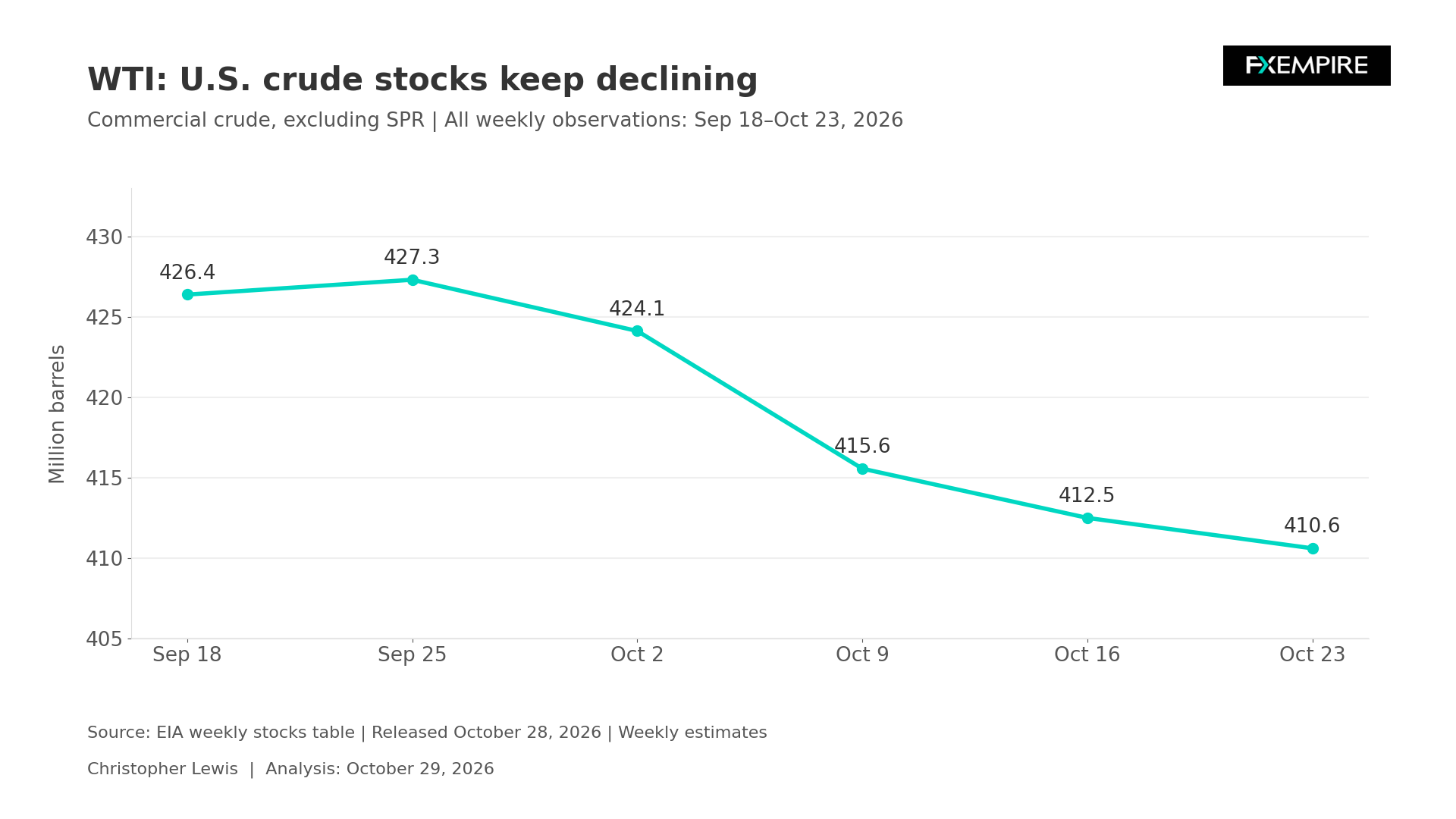 Line chart showing U.S. commercial crude oil inventories declining from 426.4 million barrels on September 18 to 410.6 million on October 23, 2026.