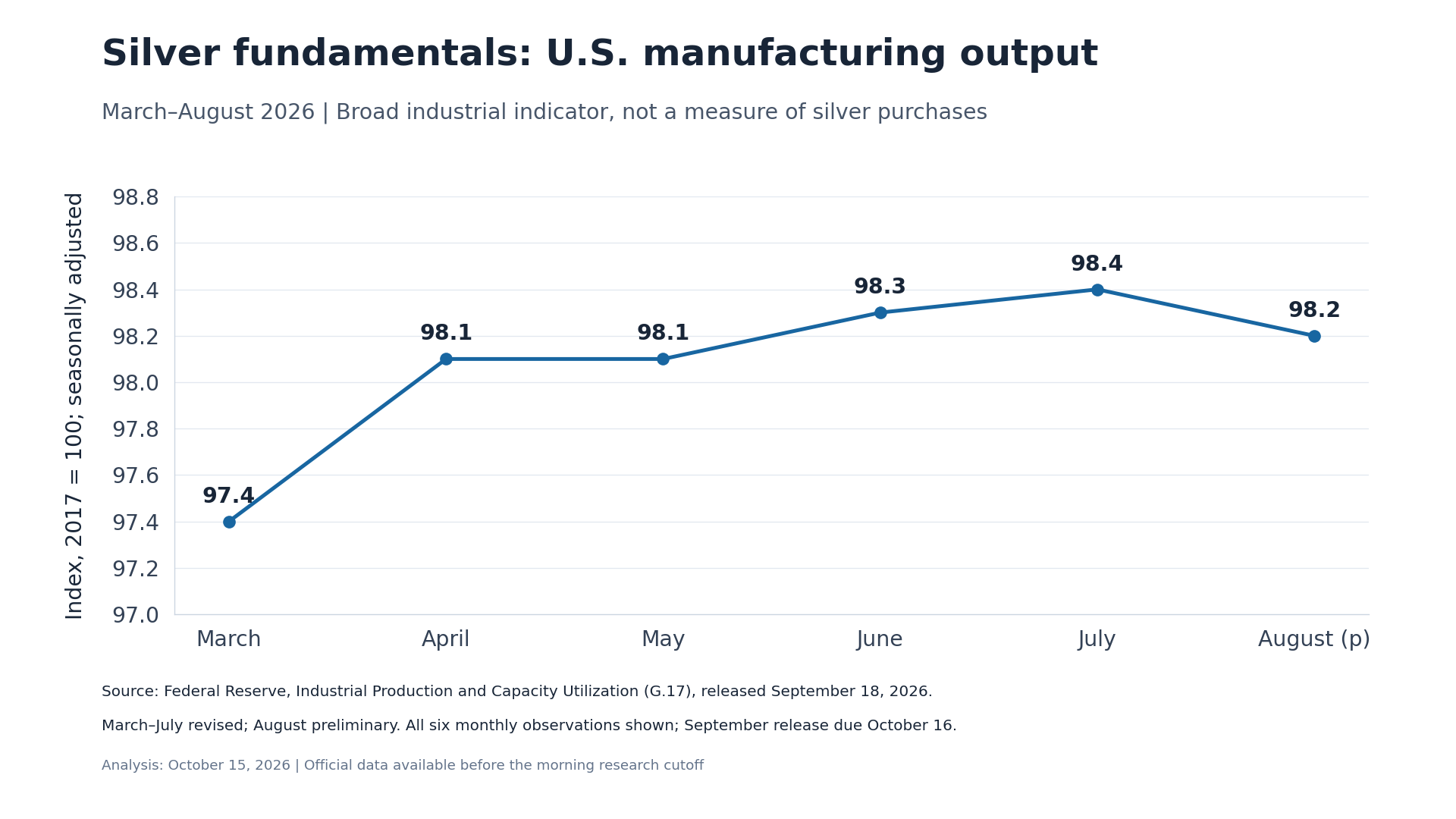 Line chart showing U.S. manufacturing output rising from 97.4 in March to 98.4 in July before declining to 98.2 in August 2026.