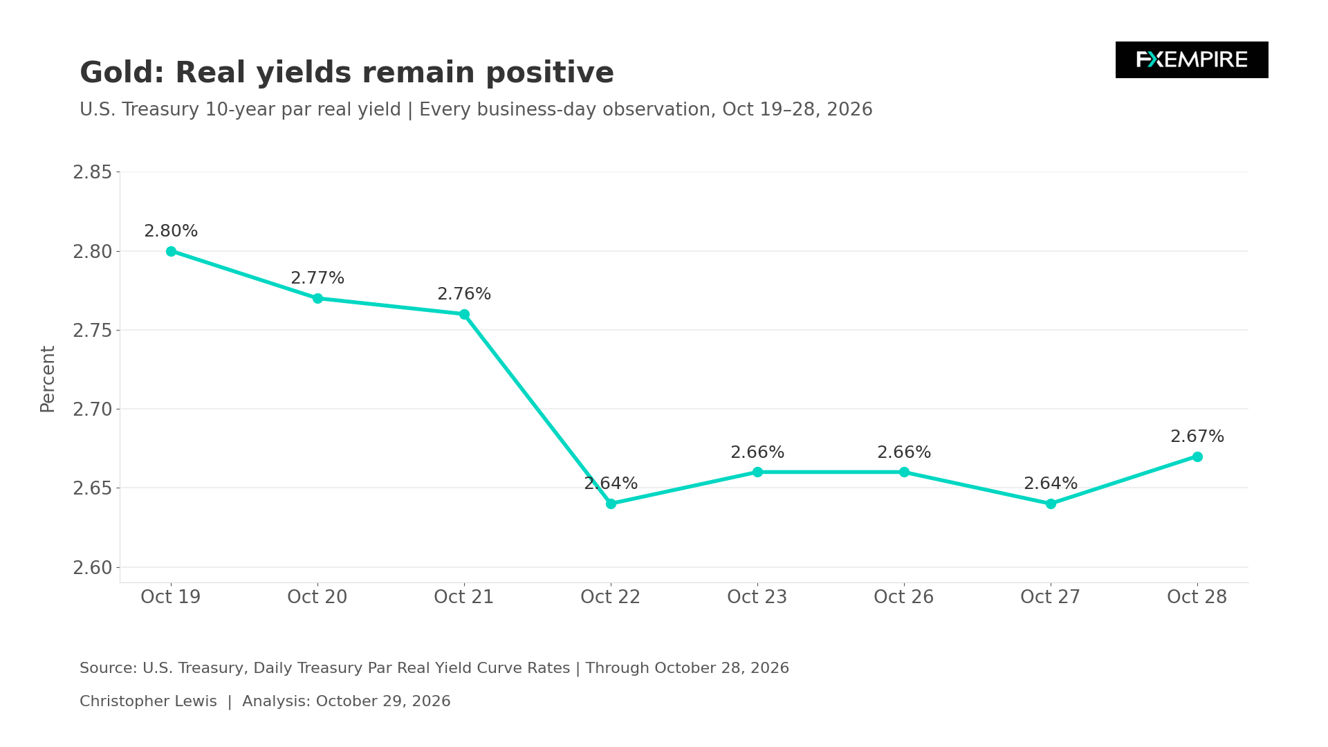 Line chart showing U.S. 10-year Treasury real yields declining from 2.80% on October 19 to 2.67% on October 28, 2026.