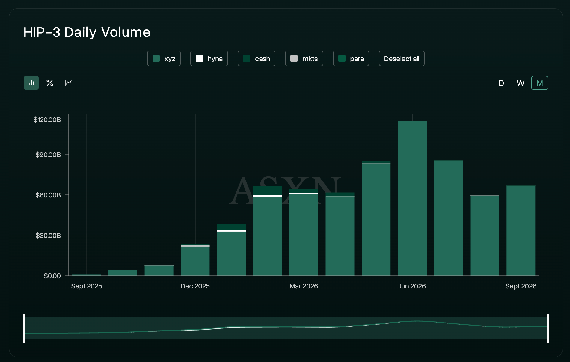 HIP-3 Monthly Volumes