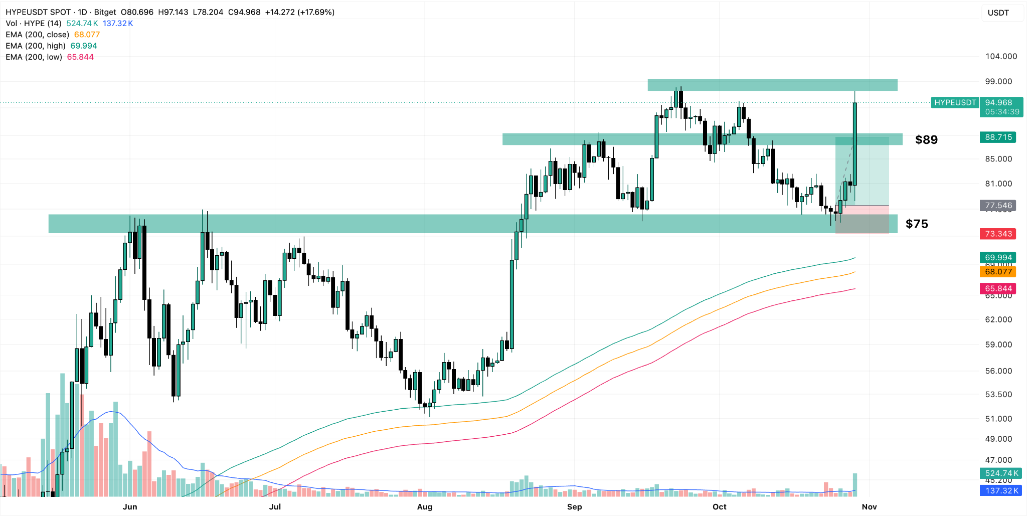 HYPE/USDT Daily Chart