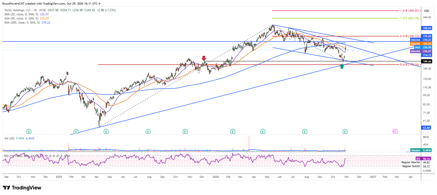 VRT daily chart shows sharp bullish response to earning from key support