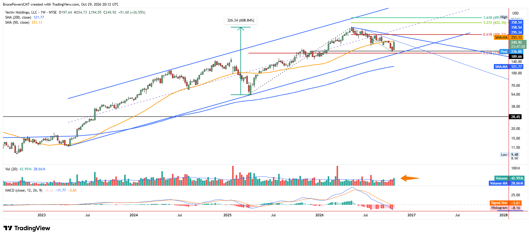 VRT weekly chart shows long-term trend structure and potential for eventual new highs