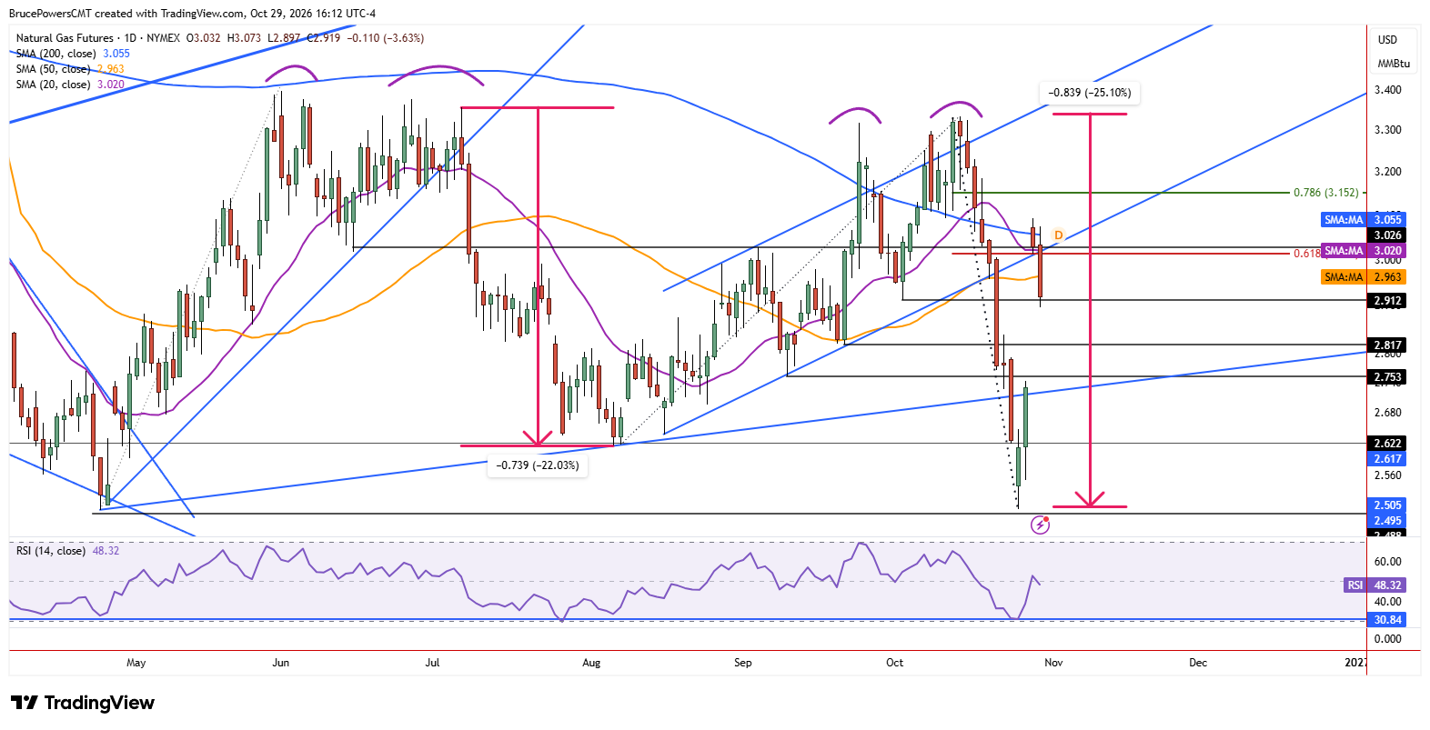 Natural gas futures daily chart shows a new breakdown targeting lower levels
