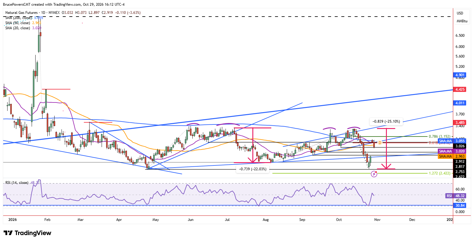 Natural gas futures daily chart shows larger trend structure