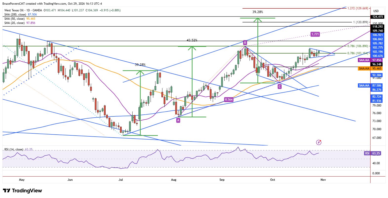 WTI spot crude oil daily chart shows consolidation forming a small symmetrical triangle in a bullish position