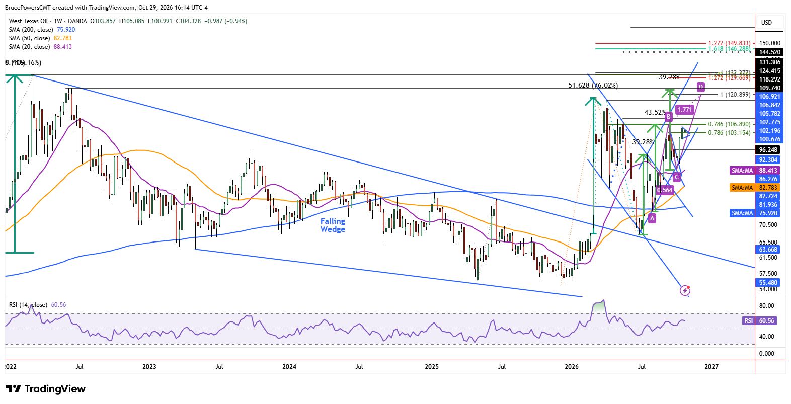 WTI spot crude oil weekly chart shows larger bullish trend structure
