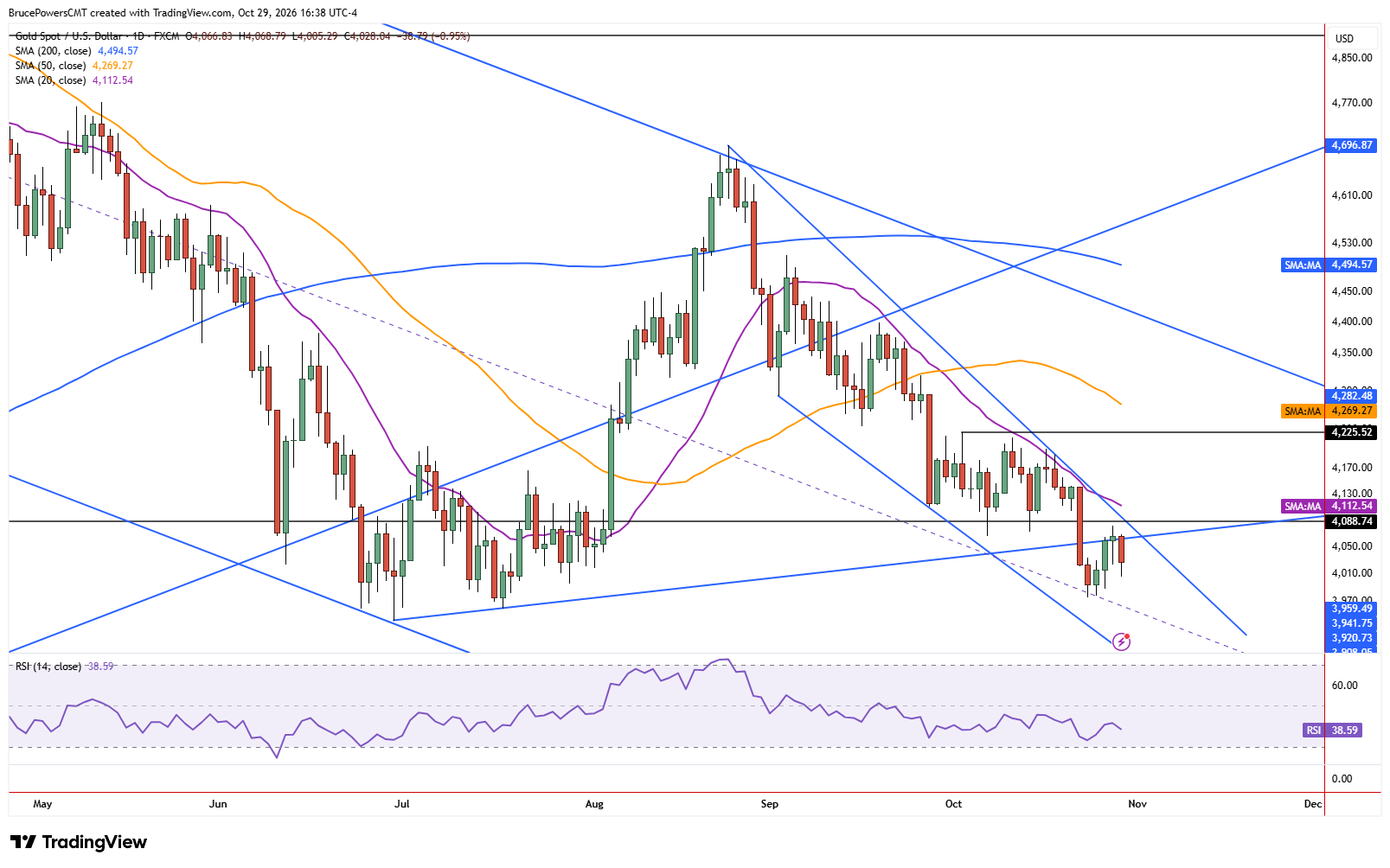 Spot gold daily chart shows failed rally attempt