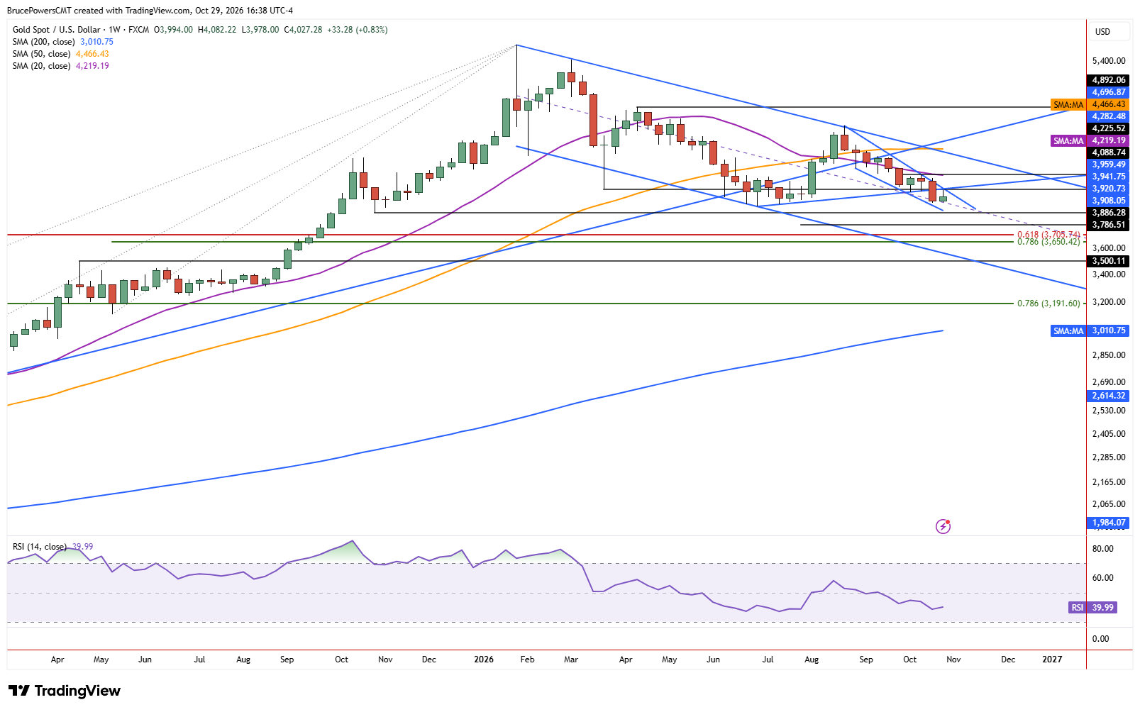 Spot gold weekly chart shows larger trend structure