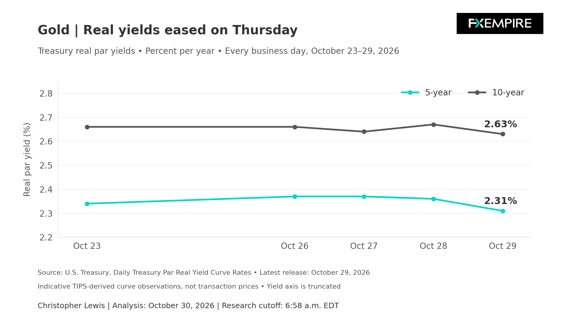 Line chart comparing U.S. 5-year and 10-year Treasury real yields from October 23 to 29, 2026, showing both declining on the final day.