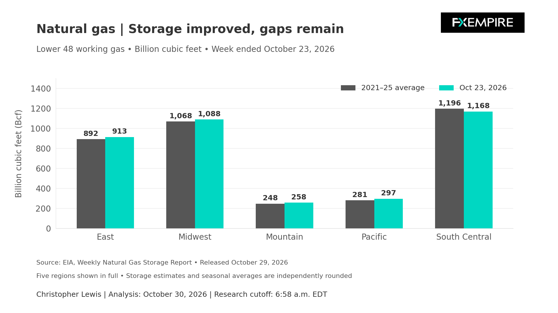 Bar chart comparing U.S. natural gas storage across five regions with their five-year averages as of October 23, 2026.