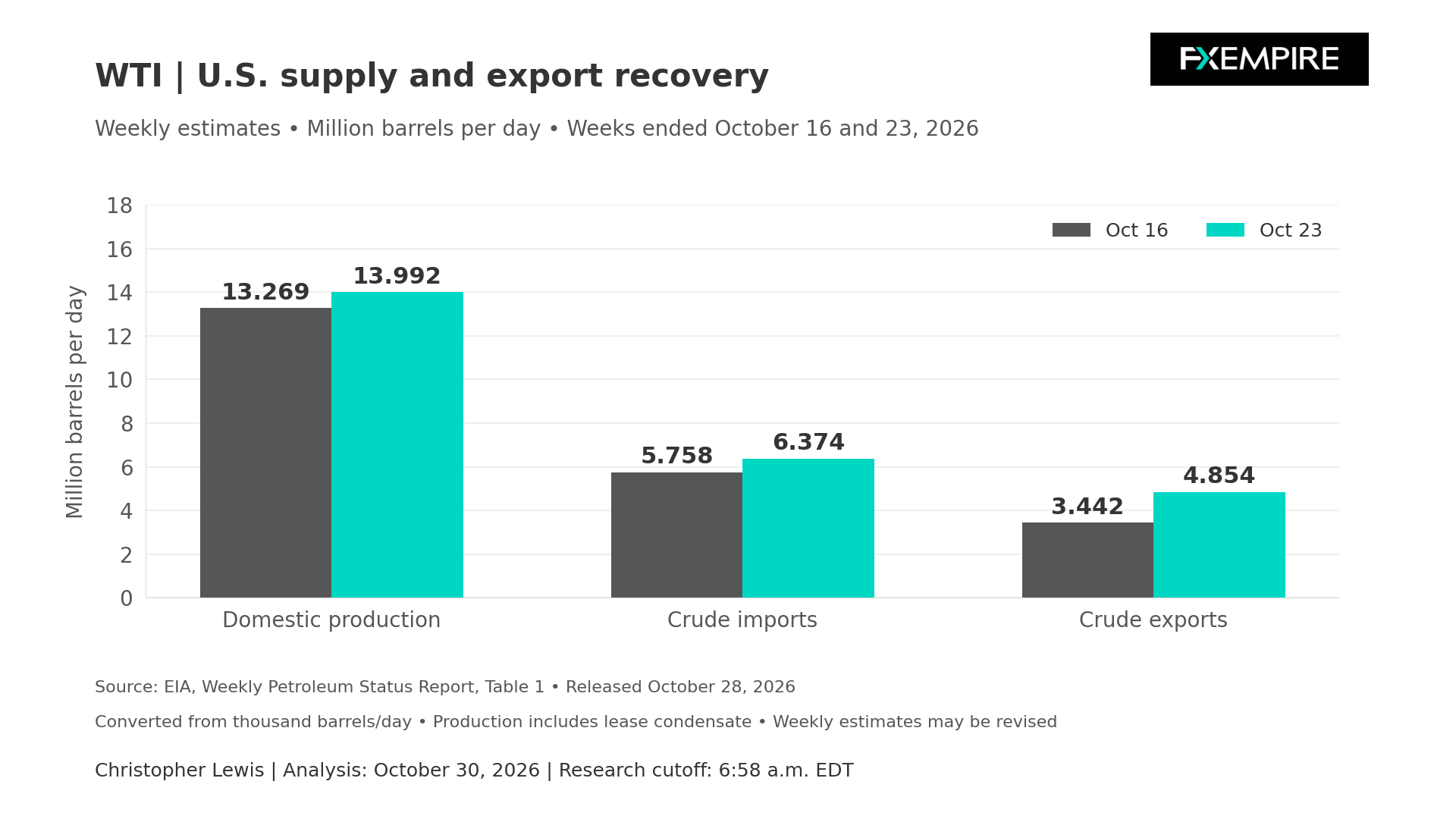 Bar chart comparing U.S. crude oil production, imports, and exports for the weeks ending October 16 and 23, 2026.