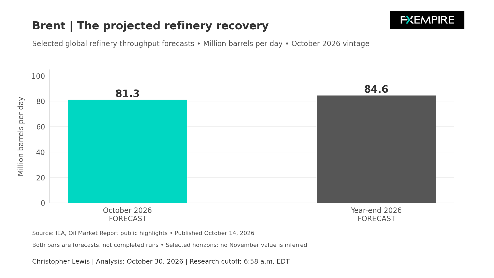 Bar chart comparing global refinery throughput forecasts of 81.3 million barrels per day in October and 84.6 million by year-end 2026.