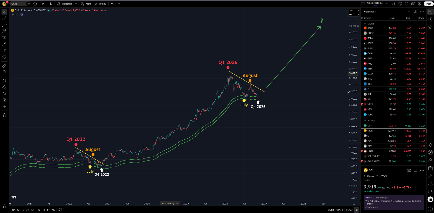 Gold futures weekly chart comparing the 2022 and 2026 price patterns, with descending trendlines, moving averages, and a projected upward move.