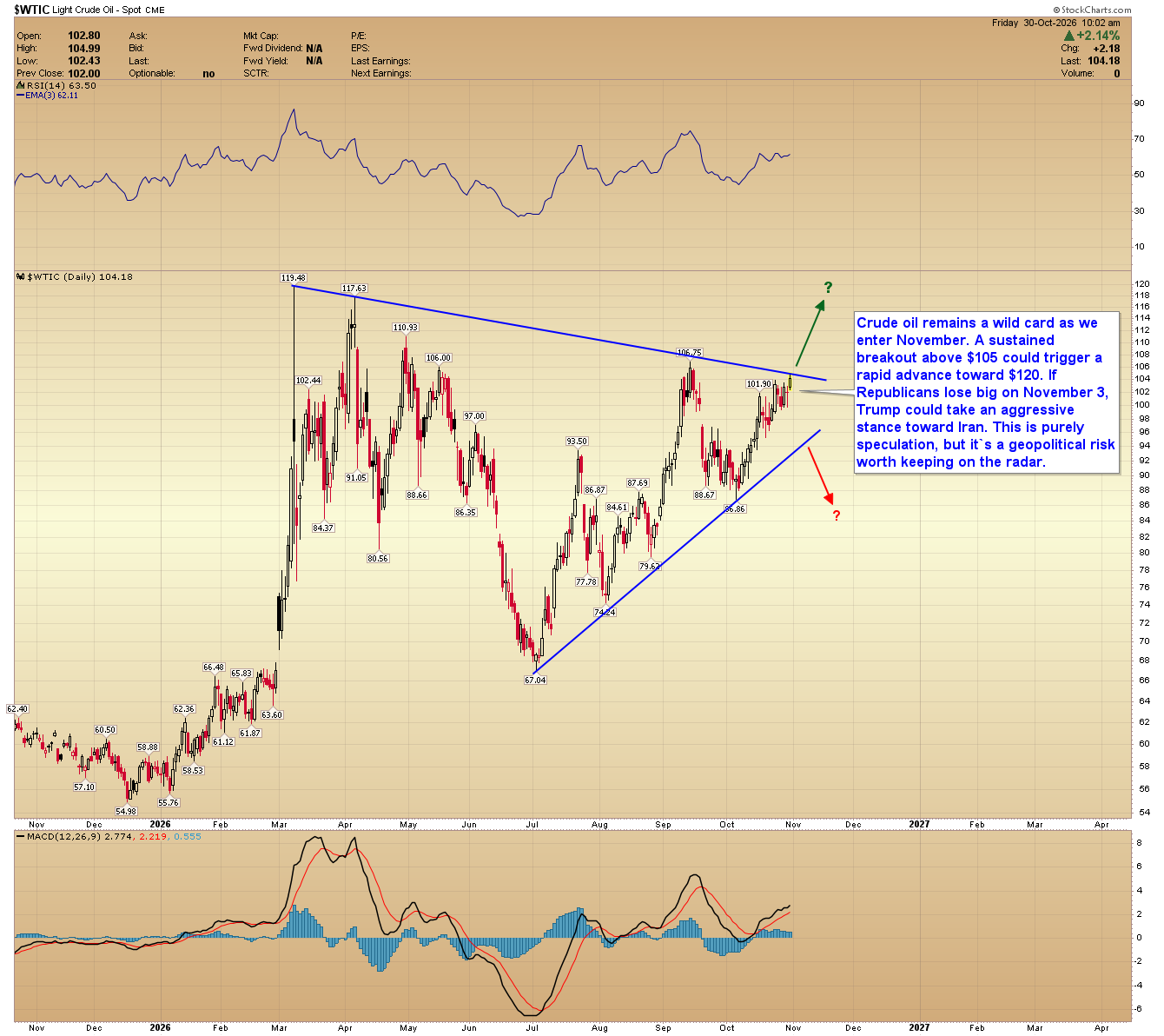 WTI crude oil daily chart showing prices near $104.18, approaching descending resistance at $105, with an ascending support trendline and MACD indicator.