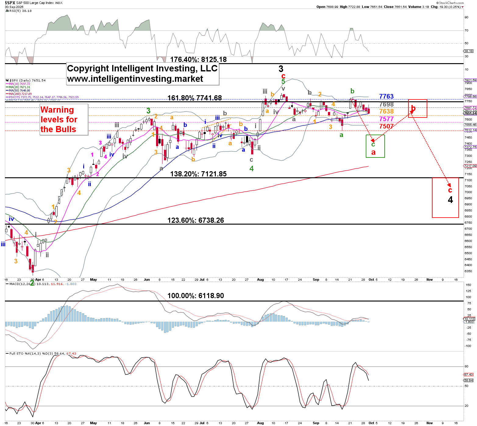 Figure 2: S&P500 daily chart with our bearish Elliott wave count and several technical indicators.