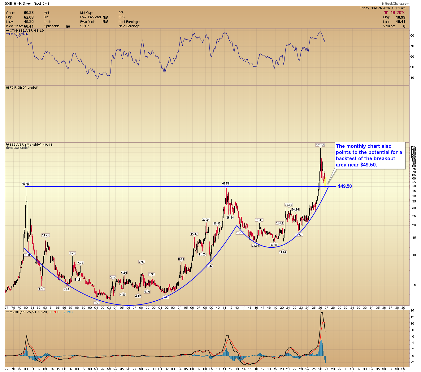 Monthly silver price chart showing a decline from $121.64 toward the $49.50 horizontal support level, with RSI and MACD indicators.