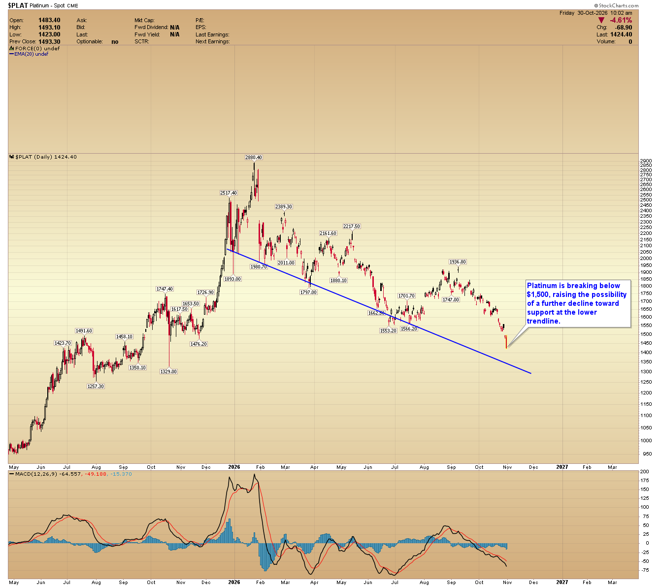Platinum daily price chart showing a decline below $1,500 toward $1,424.40, with a descending trendline and MACD indicator.